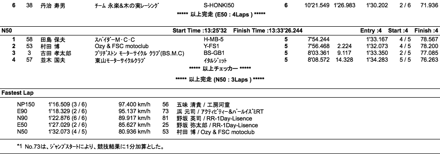 NP150/COTT-E・N90/E・N50（決勝）