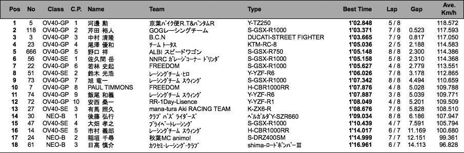 NEO-B/オーバー40GP・SE（予選）