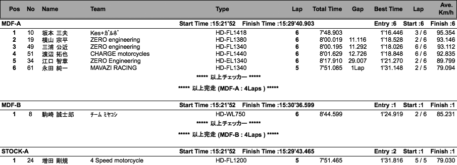 AVCC=MDF-A・B/STOCK-A・B（決勝）