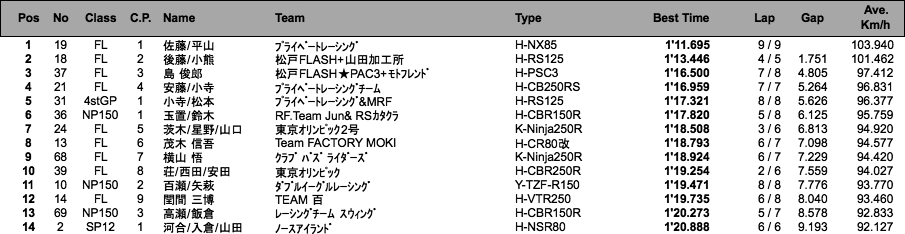 エンデュランス3000（予選）