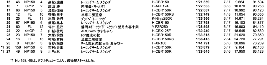 エンデュランス3000（予選）