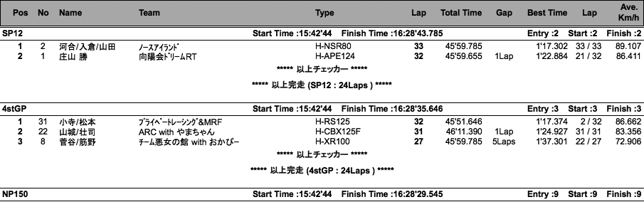 エンデュランス3000（決勝）