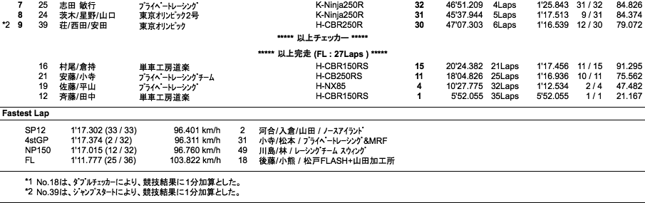 エンデュランス3000（決勝）