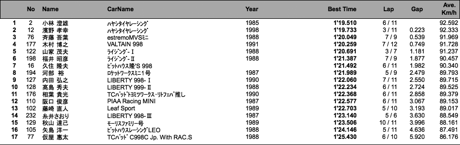 998 チャレンジ（1回目走行）