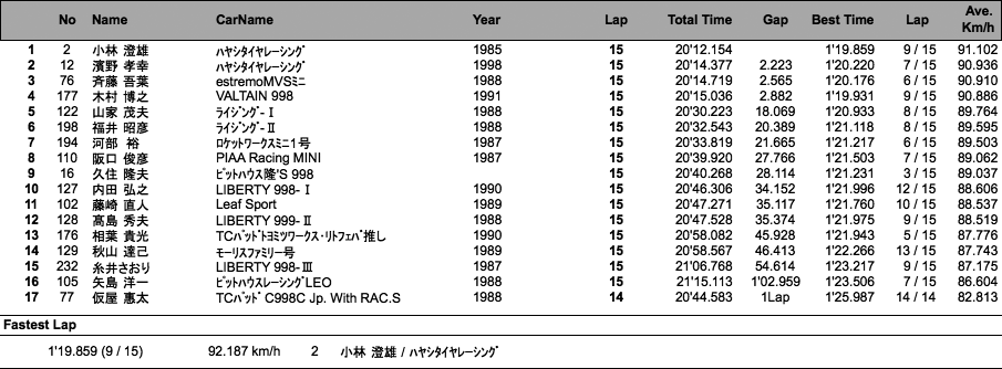 998 チャレンジ（2回目走行）