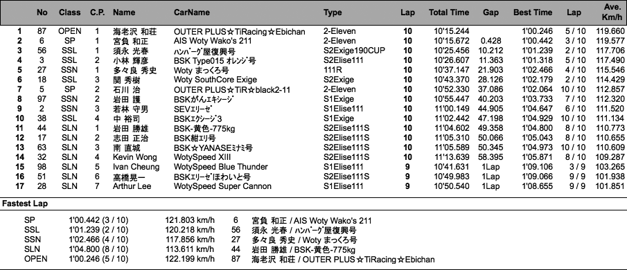 EST 2013（2回目走行）