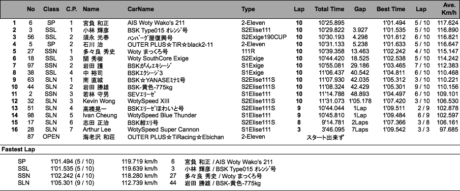 EST 2013（3回目走行）