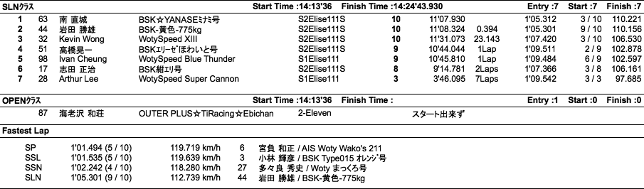 EST 2013（3回目クラス別結果）