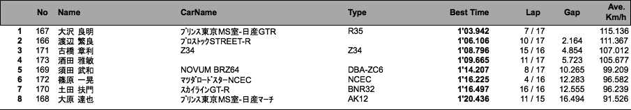 R-Challenge（1回目走行）