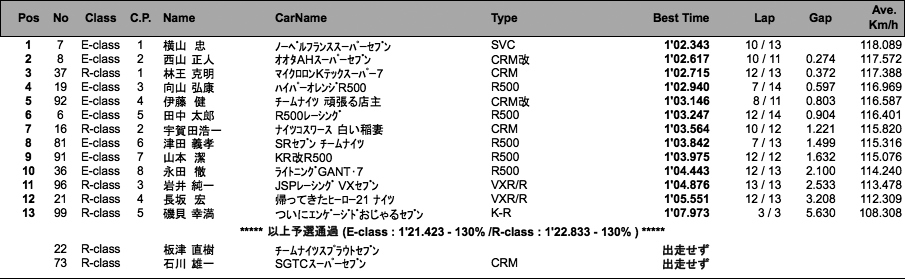 スーパーセブン（予選）