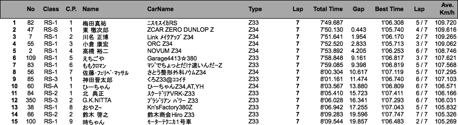 Z-Challenge Final（結果）