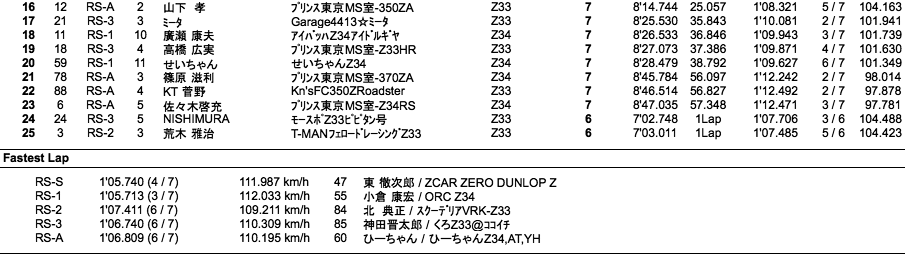 Z-Challenge Final（結果）