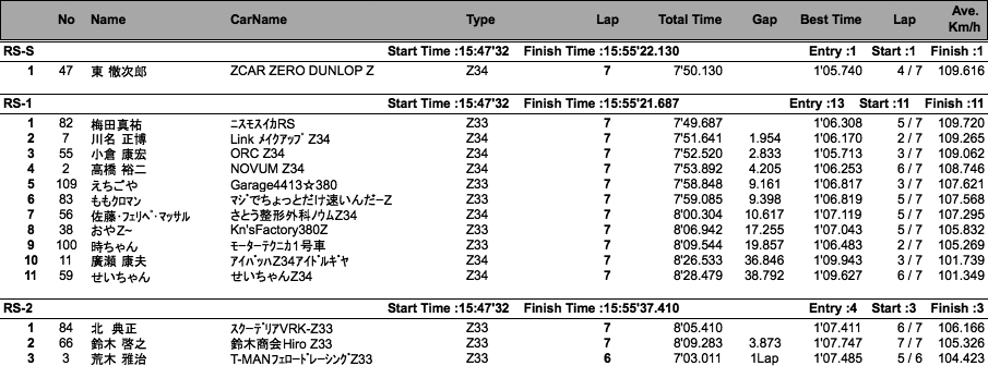 Z-Challenge Final（クラス別結果）