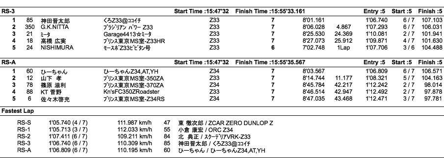 Z-Challenge Final（クラス別結果）