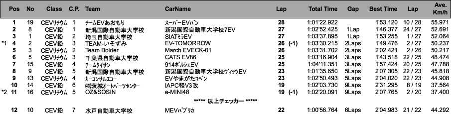 コンバートEV 1時間ディスタンスチャレンジ（決勝）