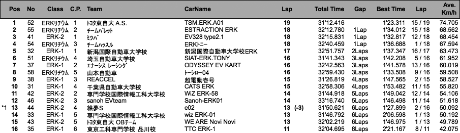 ERK 30分耐久チャレンジ（決勝）