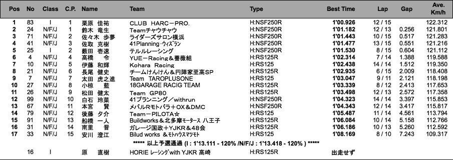 J-GP3（予選）