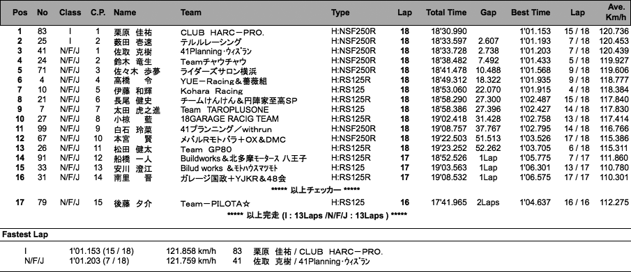 J-GP3（決勝）