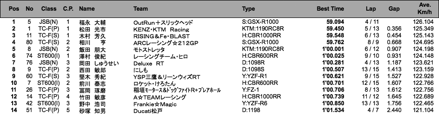 JSB1000／TC-Formula／ST600(I)（予選）