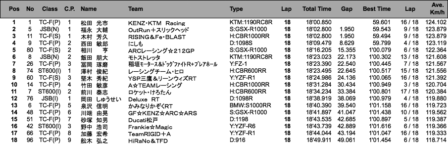 JSB1000／TC-Formula／ST600(I)（決勝）