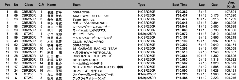 ST250／CBR250R DREAM CUP（予選）