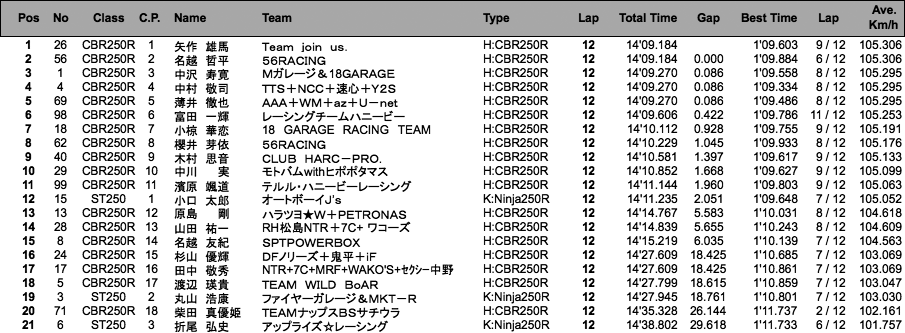 ST250／CBR250R DREAM CUP（決勝）