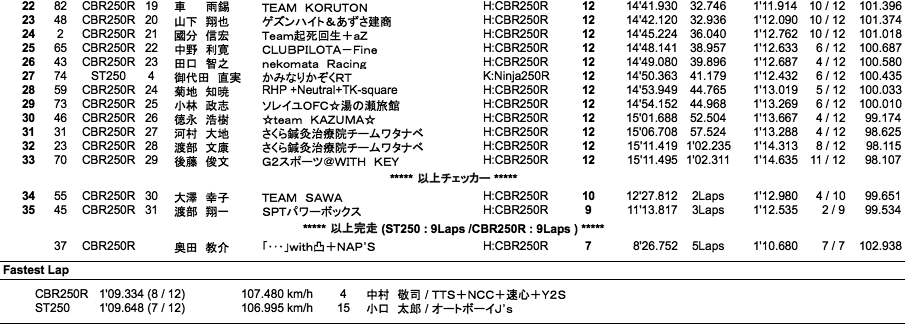 ST250／CBR250R DREAM CUP（決勝）