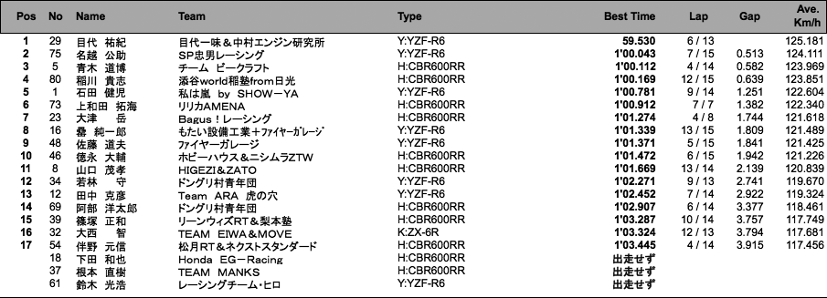 ST600　1組（予選）