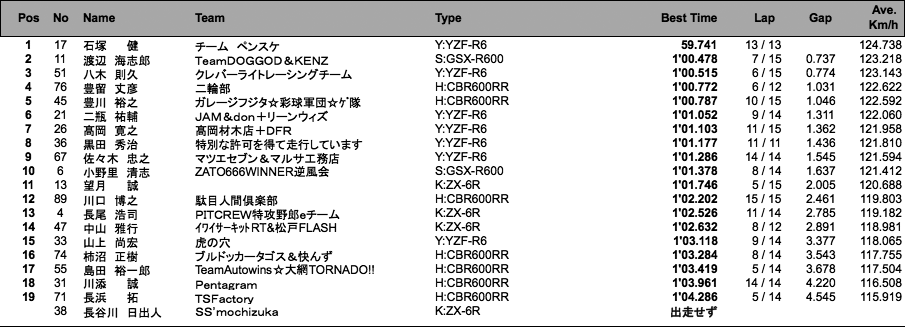 ST600　2組（予選）