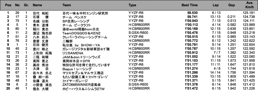 ST600（予選総合）