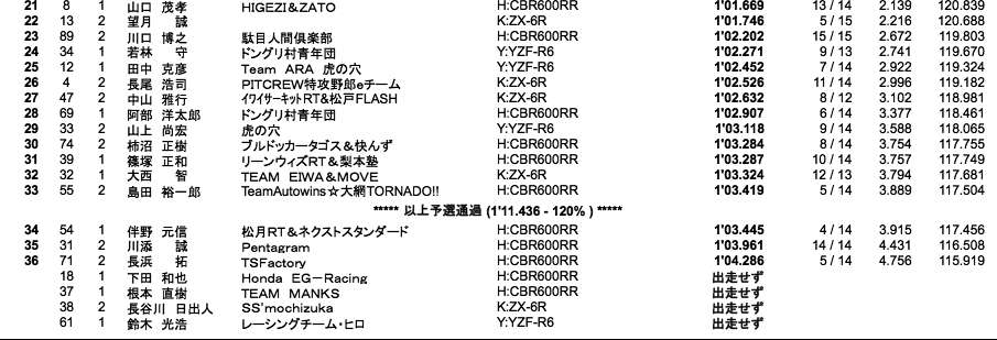 ST600（予選総合）