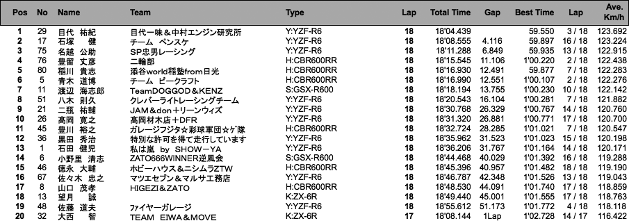 ST600（決勝）