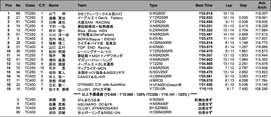 TC400／TC250（予選）