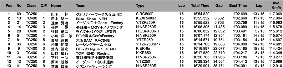 TC400／TC250（決勝）