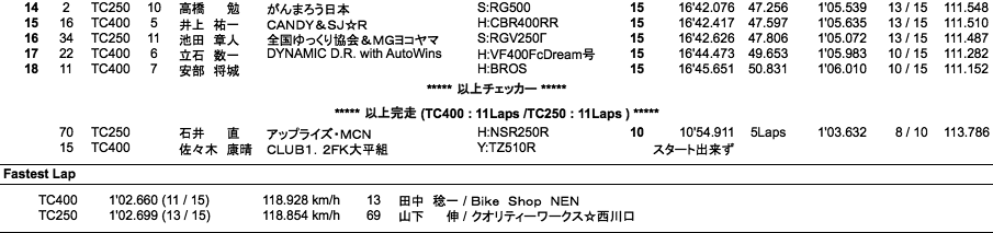 TC400／TC250（決勝）