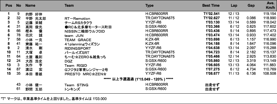 TC600（予選）