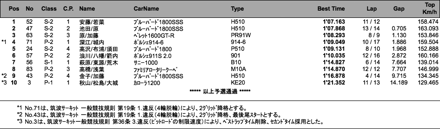 60min ENDURANCE（予選）