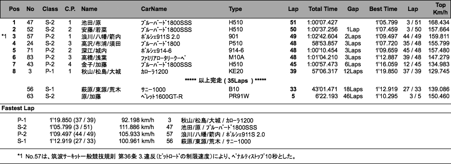 60min ENDURANCE（決勝）