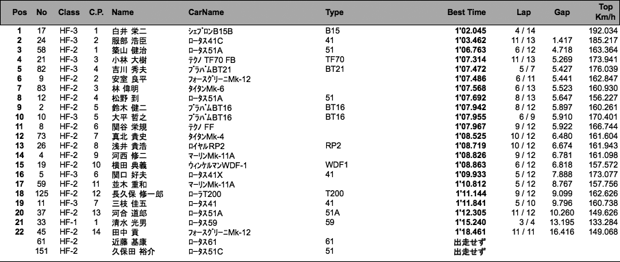 HISTORIC FORMULA（予選）