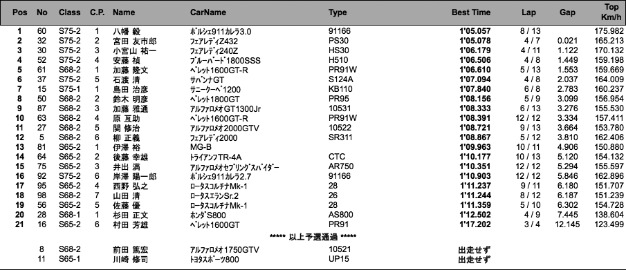 S RACE（予選）