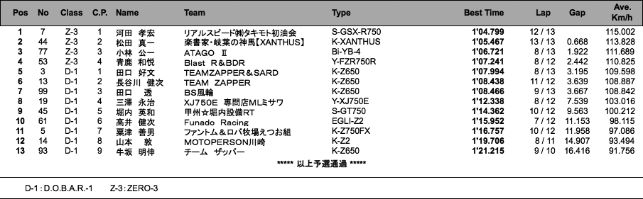 D.O.B.A.R.-1／ZERO-3（予選）