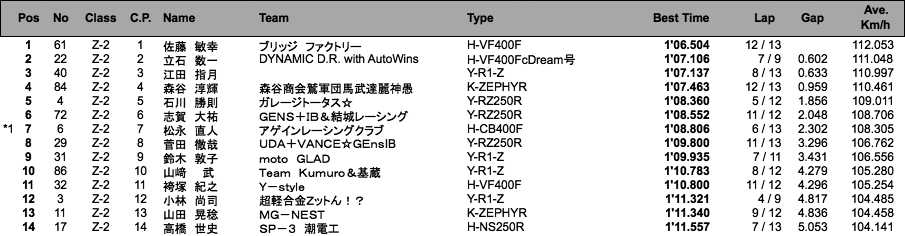 D.O.B.A.R.-2／ZERO-2（予選）