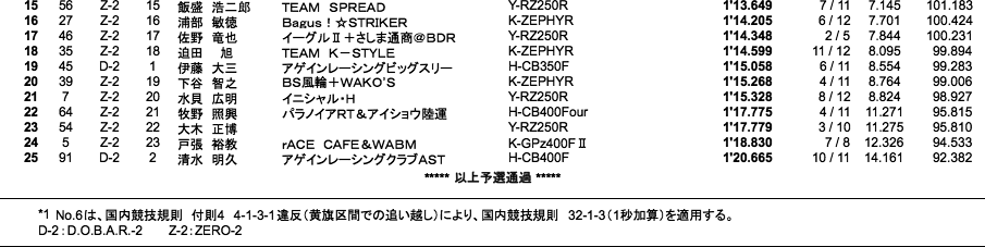 D.O.B.A.R.-2／ZERO-2（予選）