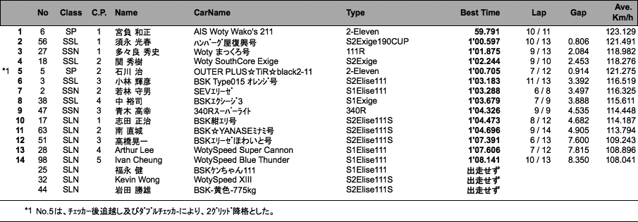 EST2013（1回目走行）