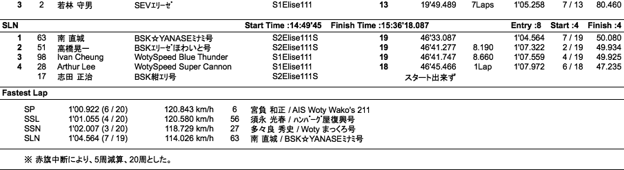 EST2013（2回目クラス別）