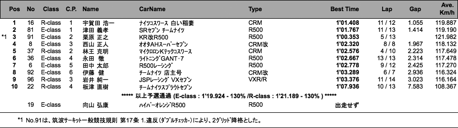 スーパーセブン（予選）