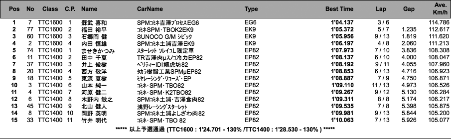 TTC1400／1600（予選）