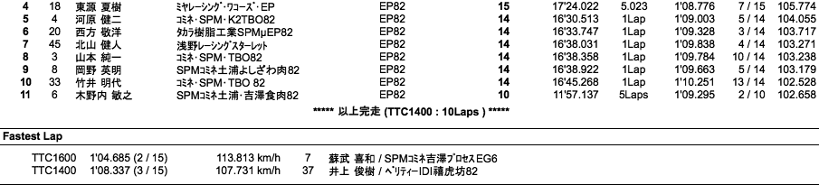 TTC1400／1600（決勝）