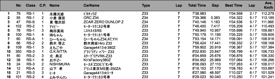 Z-Challenge Final（結果）