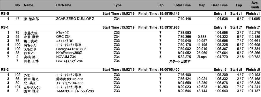 Z-Challenge Final（クラス別）